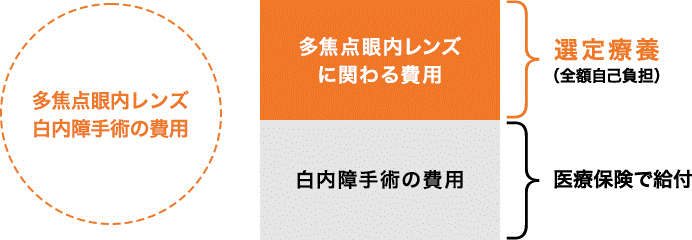 選定療養について