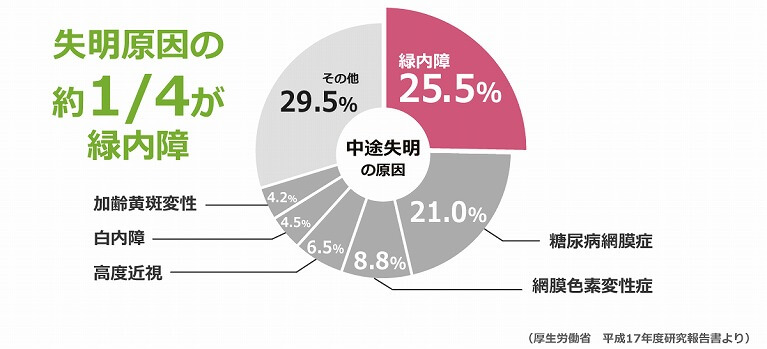 緑内障とは？